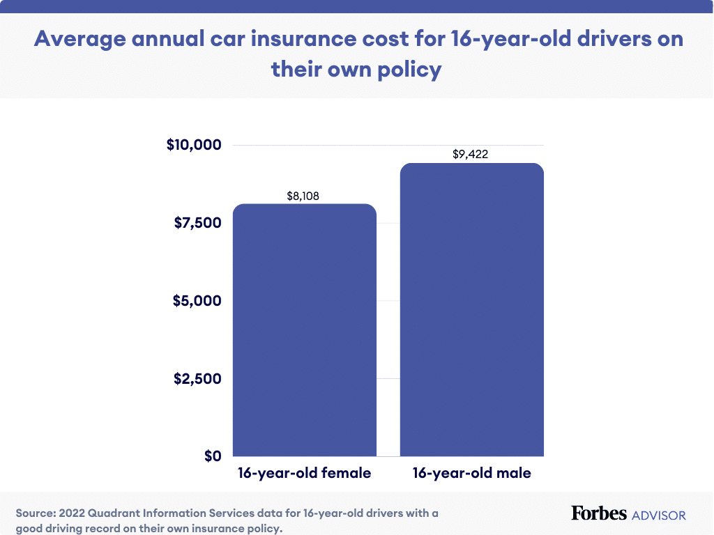 How Much Does Auto Insurance Cost for a 16 Year Old Male: Essential Guide
