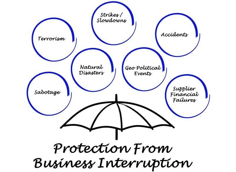 What is the Meaning of Business Interruption Insurance: Ultimate Guide