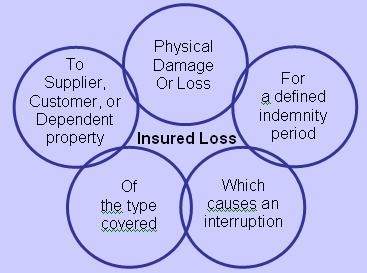 What is the Meaning of Contingent Business Interruption Insurance: Explained