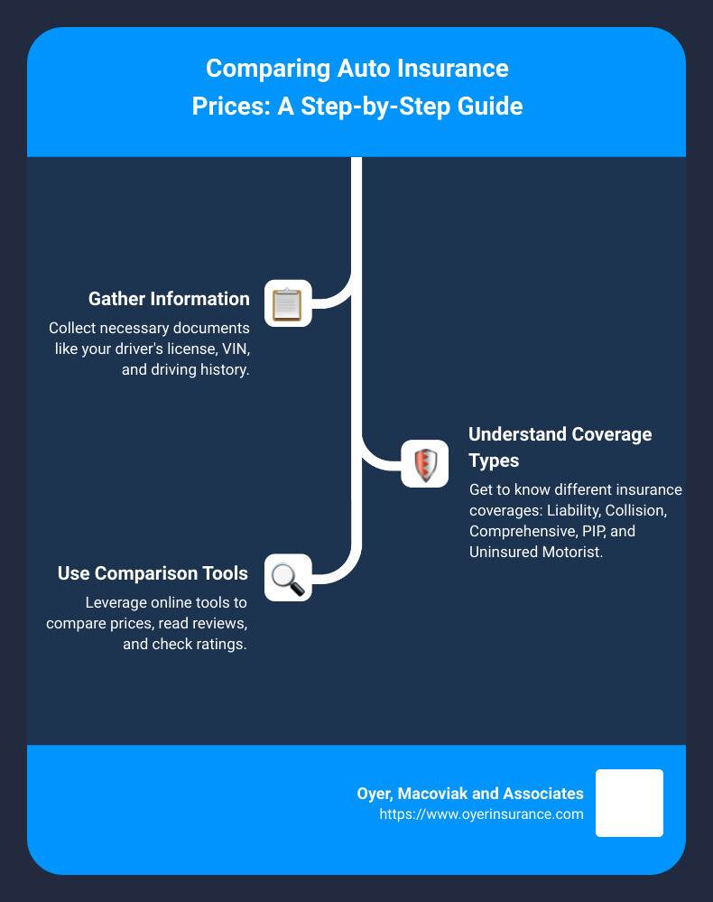 Why is It Important to Compare Auto Insurance Premiums: Save Big!
