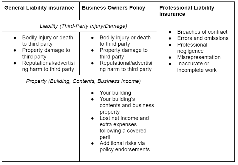 What is the Difference between Business Insurance And General Liability Insurance: A Comprehensive Guide
