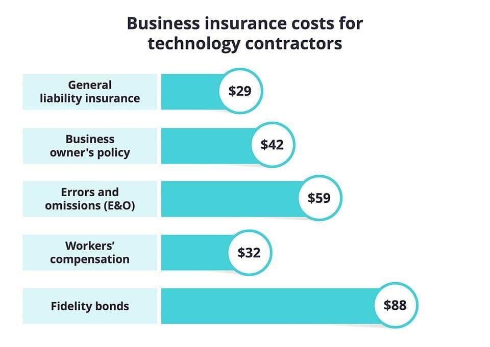 How Much Does Business Insurance Cost for a Small Business: Complete Guide