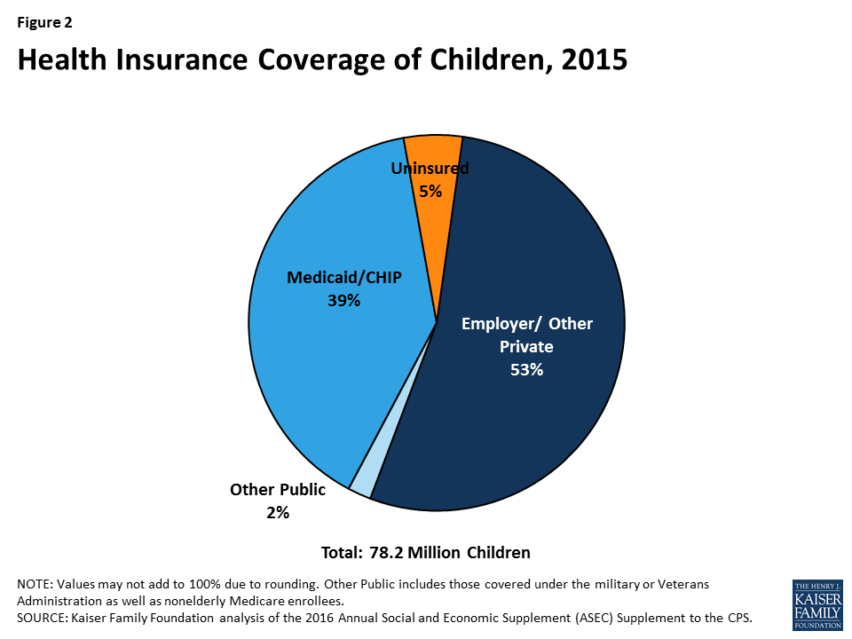 Chip Vs. Employer Health Insurance: Key Differences You Must Know