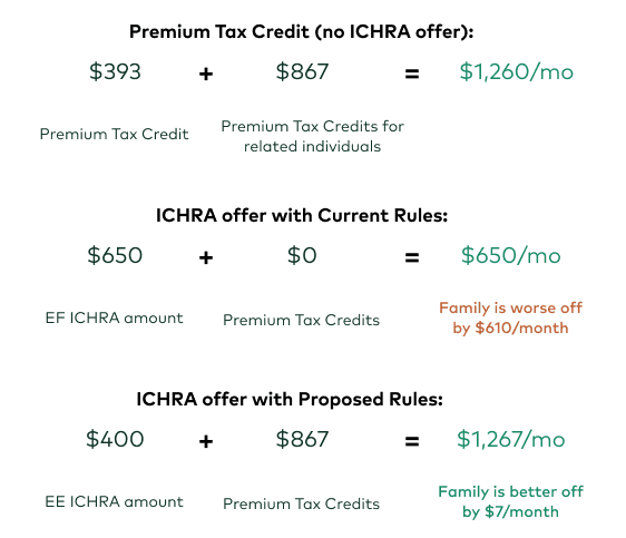 How Does Ichra Work With the Family Glitch? Unlocking Benefits