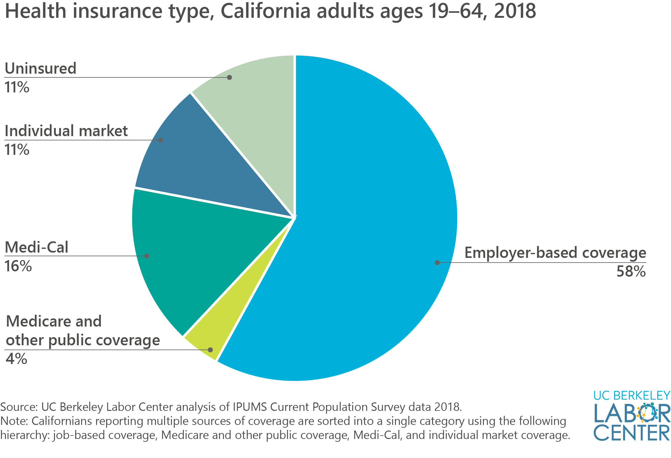 Health Insurance Through Employer (California): Essential Benefits Explained